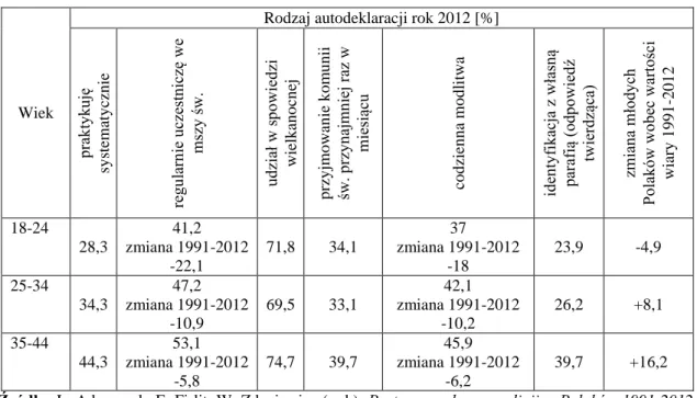 Tab. 2.3. Autodeklaracja religijna Polaków na podstawie badań z roku 2012 w podziale na grupy  wiekowe 