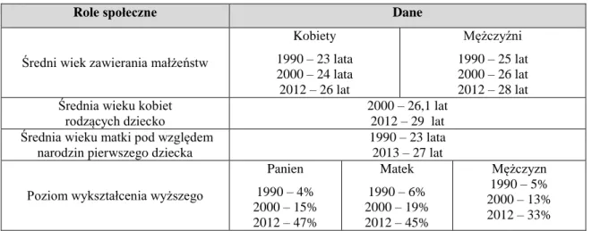 Tab. 1.2. Wiek podejmowania społecznych ról dorosłości w Polsce 