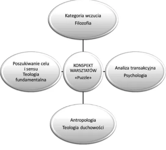 Rysunek 1. ród³a wp³ywaj¹ce na ostateczny kszta³t konspektu warsztatów