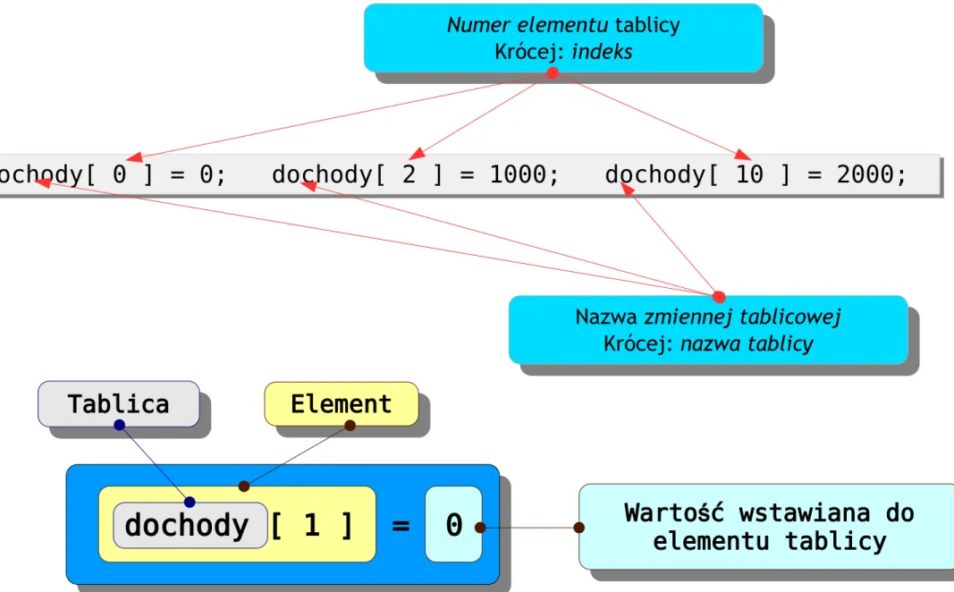 Tablica Element Element