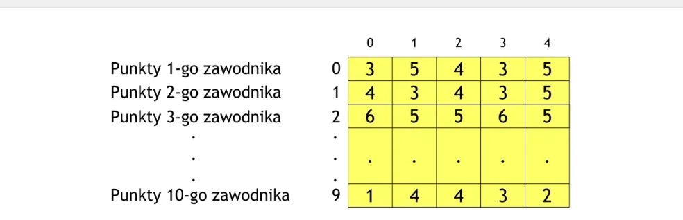 Tablica dwuwymiarowa to inaczej tablica, której elementami są tablice: