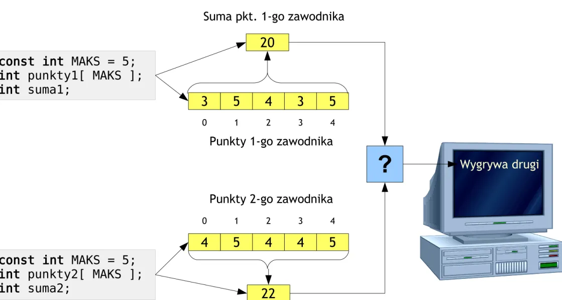 Tablica jak magazyn dla punktów każdej z konkurencjiTablica jak magazyn dla punktów każdej z konkurencji