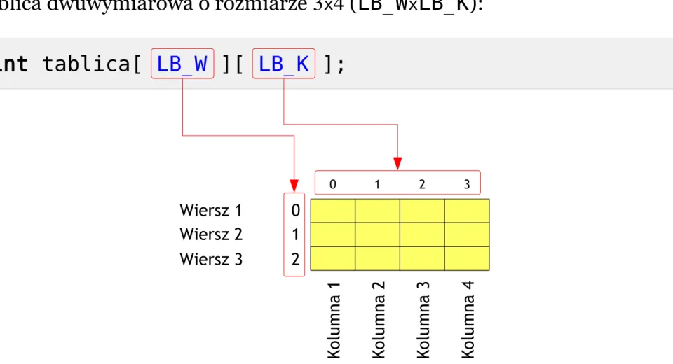 Tablica dwuwymiarowa o rozmiarze  3 x 4  (LB_W x LB_K):