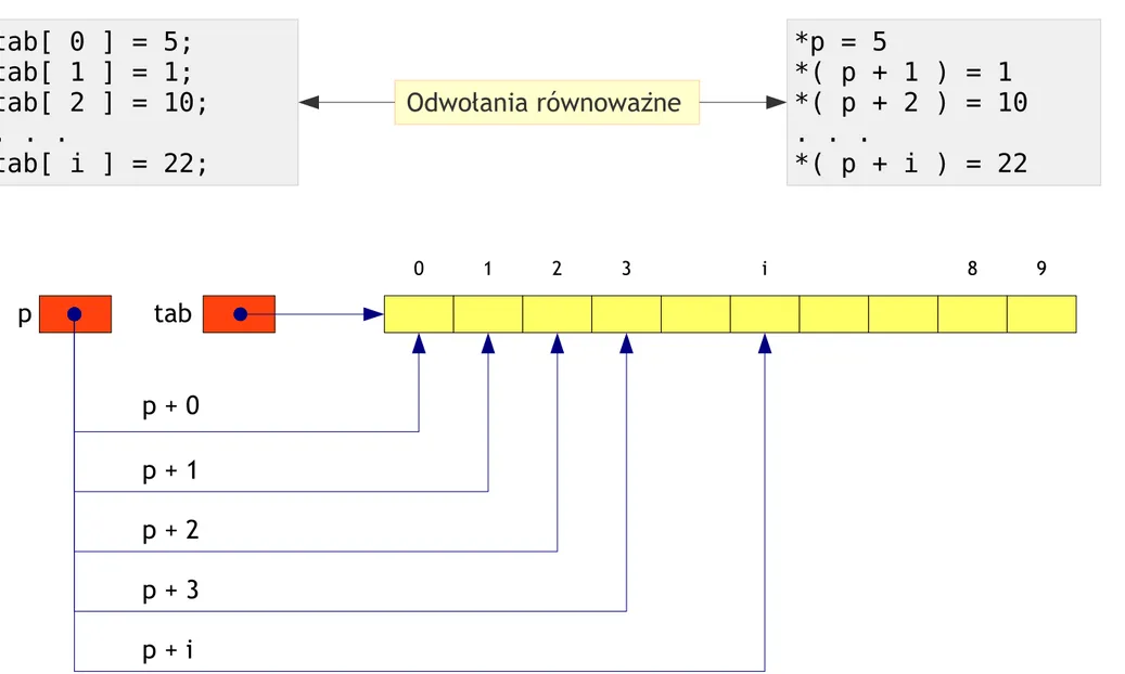 tab[ 0 ] = 5; tab[ 1 ] = 1; tab[ 2 ] = 10; . . .  tab[ i ] = 22; 0 1 2 3 i tab 8 9 p + 0 *p = 5 *( p + 1 ) = 1 *( p + 2 ) = 10