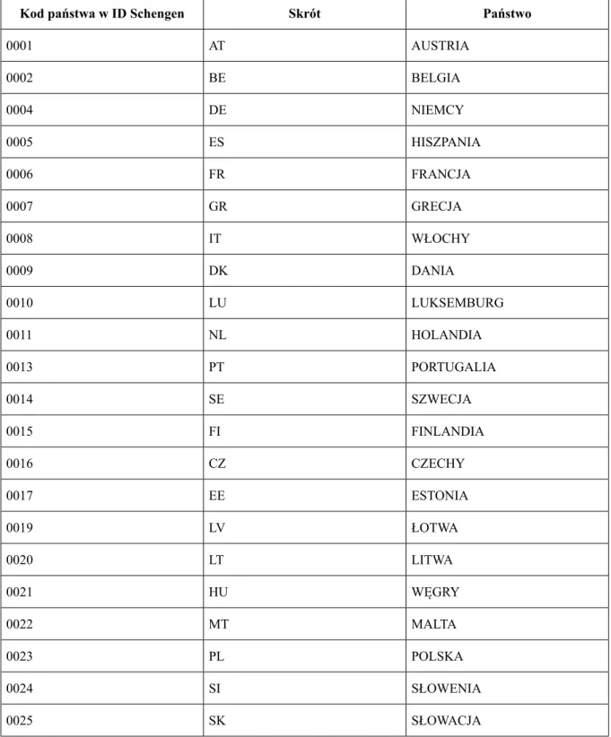 14. Tabela kodów ID   państw należących do SIS II