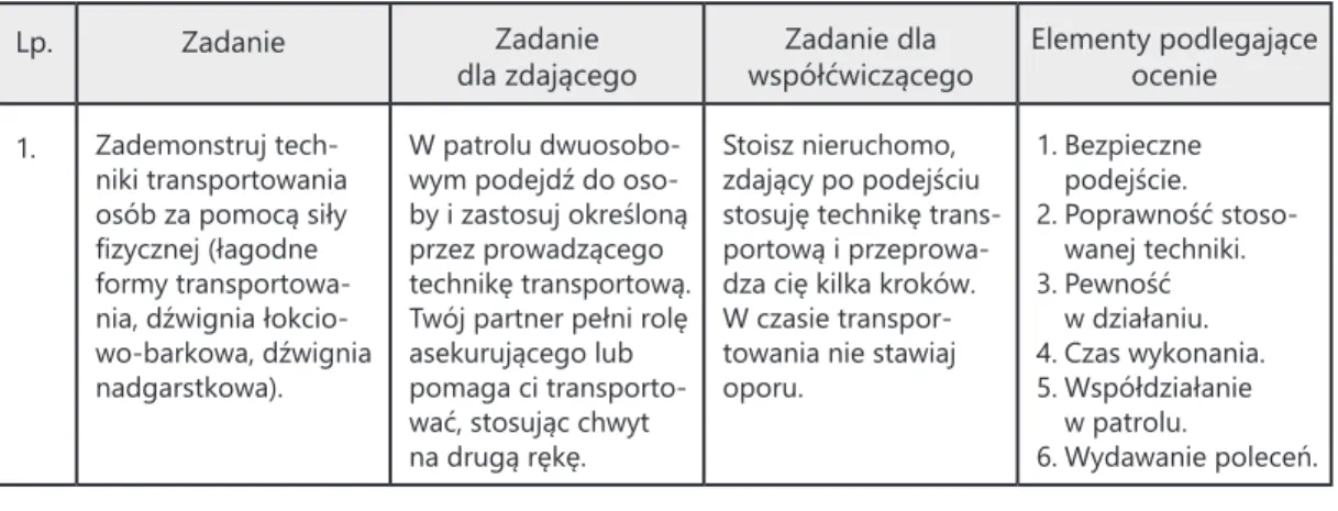 Tab. 2. Zestawienie zadań dla słuchaczy z JM10 JS03. Umiejętności techniczne służące do realizacji  interwencji policyjnych.