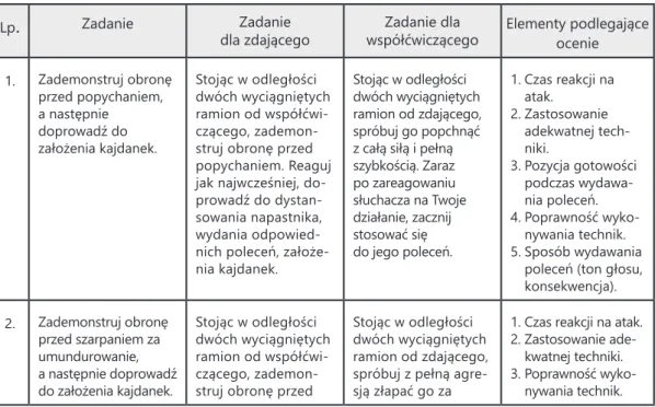 Tab. 3. Zestawienie zadań dla słuchaczy z JM10 JS04. Odpieranie ataków na policjanta.