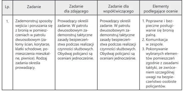 Tab. 4. Zestawienie zadań dla słuchaczy z JM10 JS05. Bezpieczeństwo osobiste policjanta.