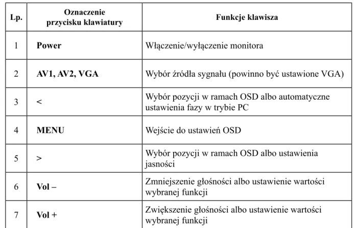 Tabela 1. Opis funkcji klawiszy monitora