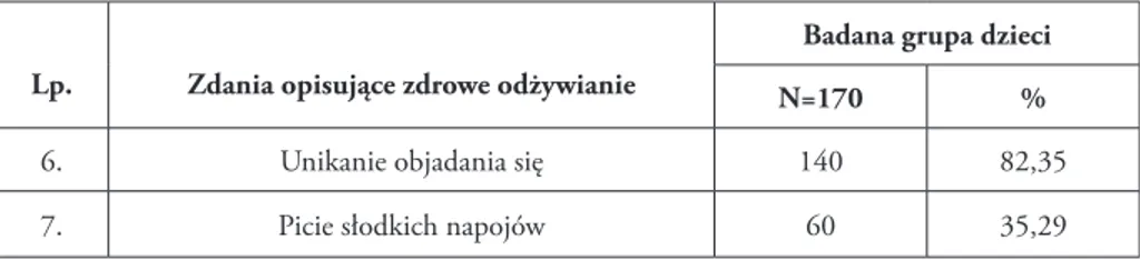 Tabela 5. Procentowe zestawienie zdań opisujących skutki niezdrowego odżywiania