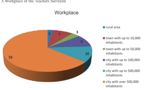 Figure 3.Workplace of the Teachers Surveyed 2 7 3 8 53 10Workplace rural area town with up to 10,000inhabitantstown with up to 50,000inhabitants city with up to 100,000 inhabitants city with up to 500,000 inhabitants