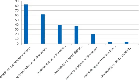 Figure 4. Tasks of Early Childhood Education Teachers During a Pandemic, According to the  Respondents 0102030405060708090