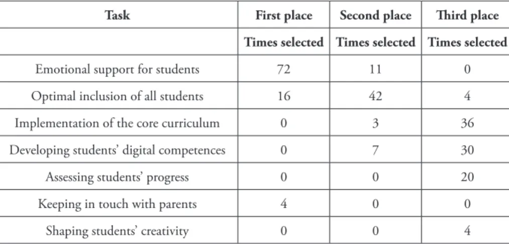 Table 1. The Importance of the Tasks of Early Childhood Education Practitioners, as Selected  by the Respondents