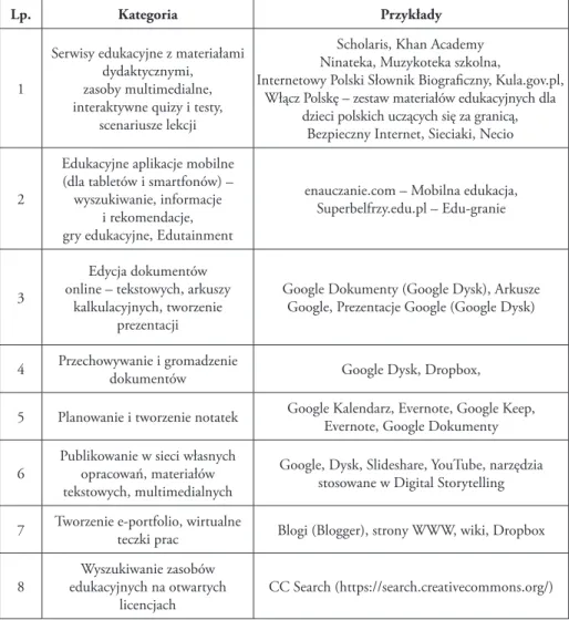 Tabela 2. Materiały dydaktyczne, narzędzia i usługi internetowe przydatne w tworzeniu wirtu- wirtu-alnego środowiska edukacyjnego