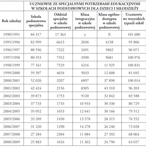 Tabela 2. Liczba uczniów ze specjalnymi potrzebami edukacyjnymi w latach 1990-2009 UCZNIOWIE ZE SPECJALNYMI POTRZEBAMI EDUKACYJNYMI 