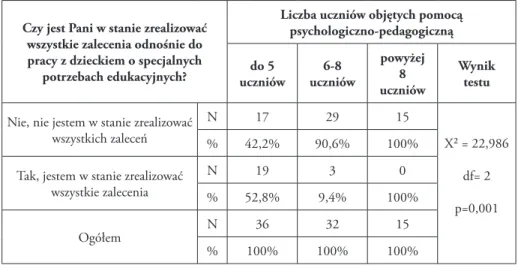 Tabela 4. Wynik testu chi kwadrat dla zmiennej niezależnej – liczba uczniów objętych pomocą  psychologiczno-pedagogiczną oraz zmiennej zależnej