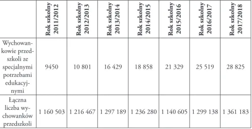 Tabela nr  1 przedstawia zestawienie liczby uczniów ze specjalnymi potrzebami  edukacyjnymi w latach 2011-2018 w przedszkolach i szkołach podstawowych  w Pol-sce