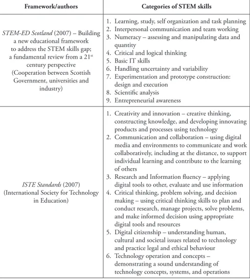 Table 1. Comparative analysis of different categories the STEM skills 