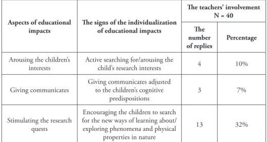 Table 1. The signs of the individualization of stimulating the creative activity in the “Physics  for Kids” project among the preschool children, in the opinion of the parents 