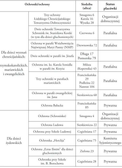 Tabela 2. Ochronki/ochrony społeczne dotowane przez Magistrat m. Łodzi w 1922 r.