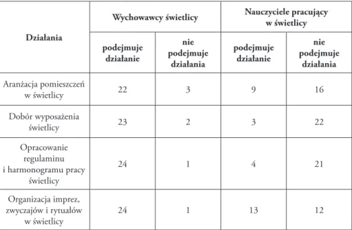 Tabela 3. Działania podejmowane/niepodejmowane przez wychowawców i nauczycieli pracu- pracu-jących w świetlicy