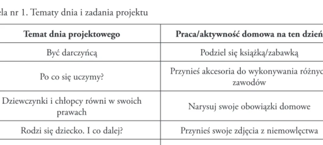 Tabela nr 1. Tematy dnia i zadania projektu