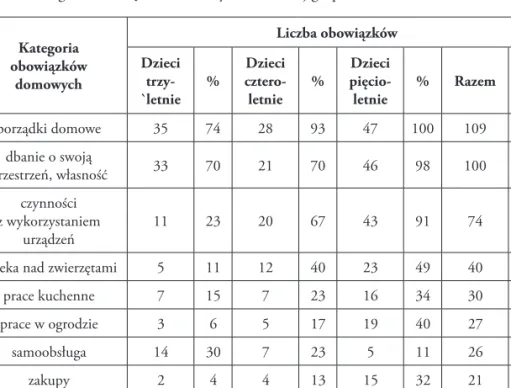 Tabela 1. Kategorie obowiązków domowych w badanej grupie dzieci