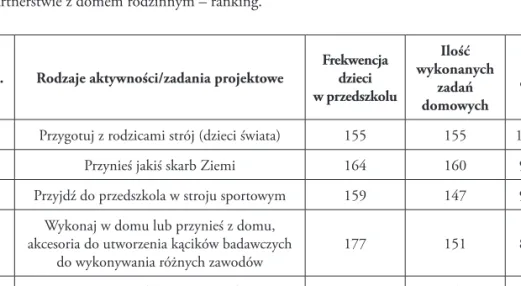 Tabela 3. Prace domowe dzieci w projekcie traktowane jako obowiązki domowe wykonywane  w partnerstwie z domem rodzinnym – ranking