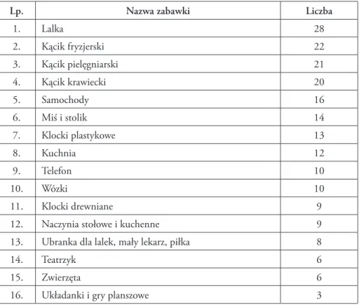 Tabela 4. Zabawki wykorzystywane przez dzieci w II etapie