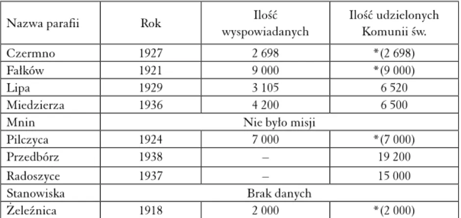 Tabela 4. Liczba osób, które przystąpiły do sakramentów: pokuty i Komunii św. w czasie  misji odbytych w dekanacie radoszyc kim w latach 1921–1938