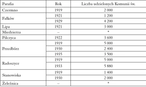 Tabela 5. Liczba udzielonych Komunii św. w parafiach dekanatu radoszyc kiego w latach  1918–1939 w czasie wizytacji biskupich