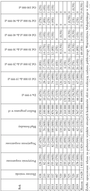 Tabela 2. Dofinansowanie zadań publicznych W ojewództwa Małopolskiego w ramach I nabor u programu „Mecenat Małopolski” w latach 2010–2019 Rok 297Złożone wnioski Pozytywnie rozpatrzoneNegatywnie rozpatrzoneBłąd formalnyBudżet programu w złDo 9 999 złOd 10 0