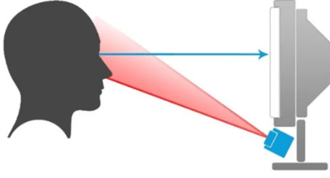 Figure 3. Operating diagram of stationary screen eye‑tracking technology