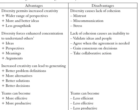 Table 2. Advantages and disadvantages of diversity in multicultural teams 