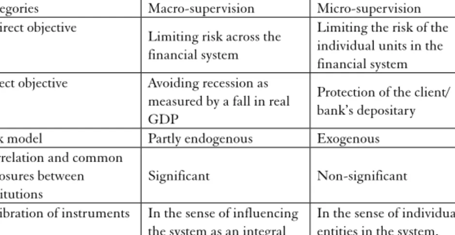 Table 1. Comparison of macro- and micro-prudential policies