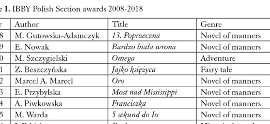 Table 1. IBBY Polish Section awards 2008-2018