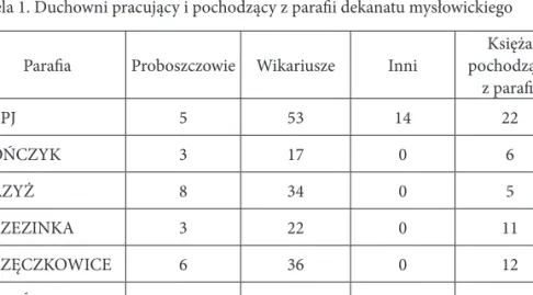 Tabela 1. Duchowni pracujący i pochodzący z parafii dekanatu mysłowickiego 