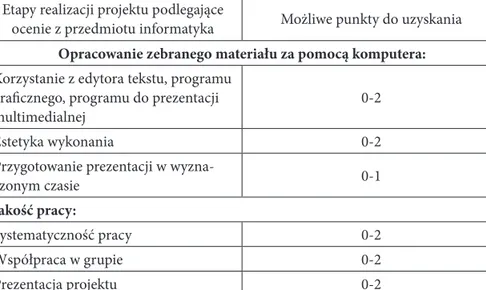 Tabela 1. Punkty i oceniane etapy realizacji projektu z przedmiotu informatyka Etapy realizacji projektu podlegające 