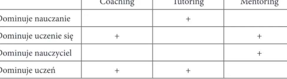 Tabela 1. Różnice między coachingiem, tutoringiem i mentoringiem