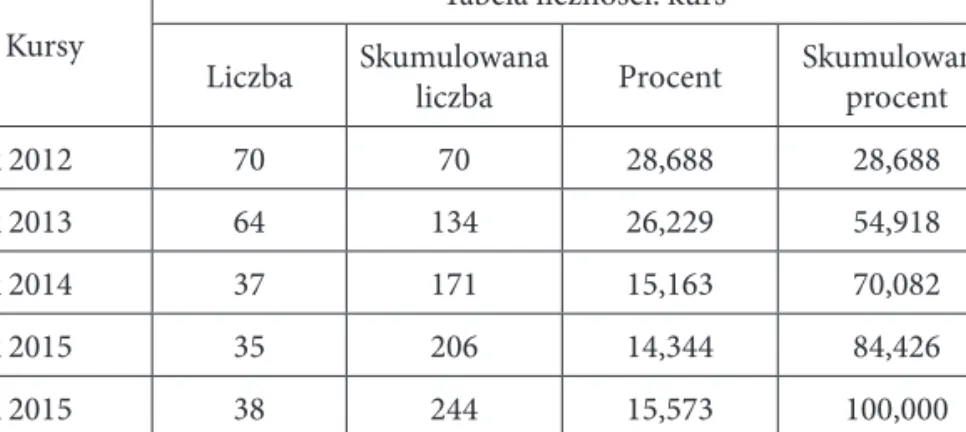 Tabela 1.  Liczność kursów kandydatów na wolontariuszy Hospicjum św. Łazarza  w Krakowie