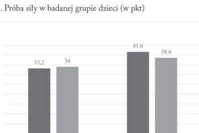 Wykres 1. Próba siły w badanej grupie dzieci (w pkt)