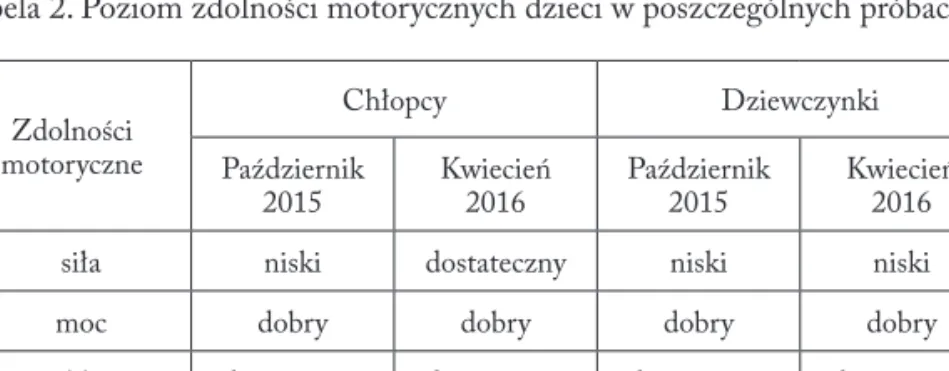 Tabela 2. Poziom zdolności motorycznych dzieci w poszczególnych próbach