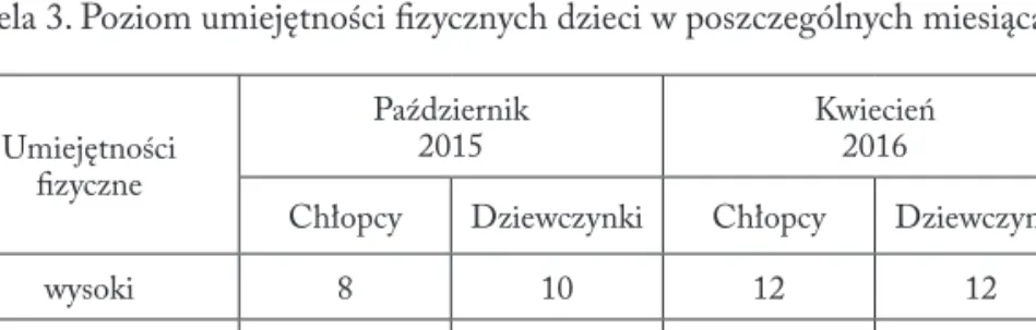 Tabela 3. Poziom umiejętności fizycznych dzieci w poszczególnych miesiącach