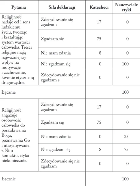 Tabela 5.  Deklaracje nauczycieli religii i etyki wobec spraw wiary i kwestii  etycznych, dane procentowe