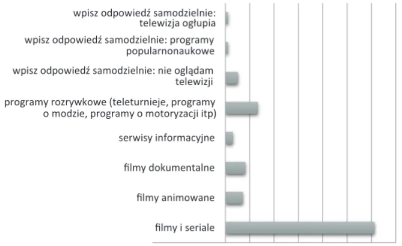 Wykres 3. Programy telewizyjne najczęściej przyciągające uwagę respondentów