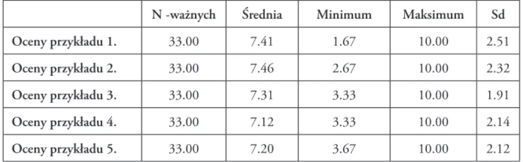 Tabela 5. Średnie ocen sędziów kompetentnych w poszczególnych przykładach ryt- ryt-micznych użytych w imitacji