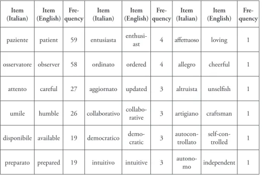 Table 1 – Final list of the “normalized” adjectives in order of frequency.