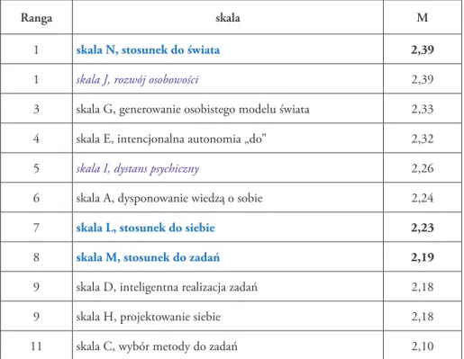 Tab. 1. Kolejność skal uszeregowanych od najwyższych do najniższych wyników