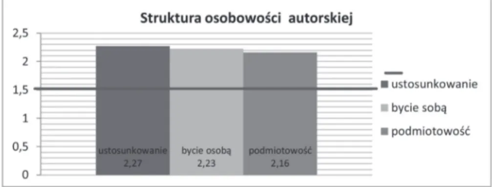 Wykres 1. Poziom wyników trzech kategorii osobowości autorskiej w badanej grupie