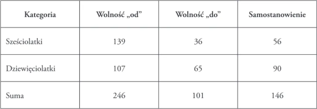 Tabela 7. Ilość wypowiedzi dzieci dotyczących poszczególnych rodzajów wolności